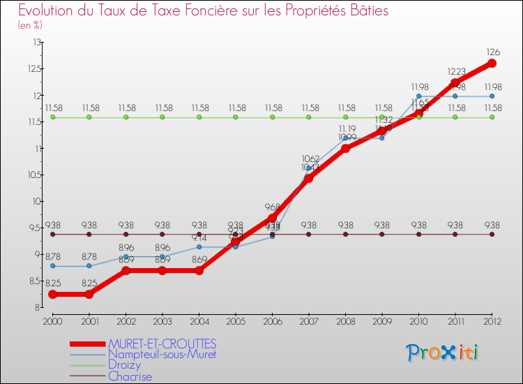 Evolution du taux de la taxe foncière sur le bati pour MURET-ET-CROUTTES et les communes proches de 2000 à 2012 Comparaison des taux de taxe foncière sur le bati pour MURET-ET-CROUTTES et les communes voisines de 2000 à 2012
