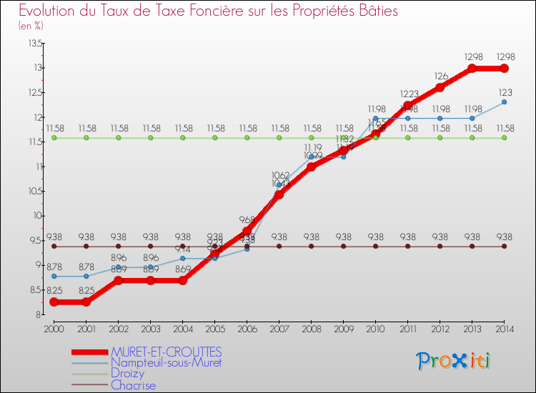 Evolution du taux de la taxe foncière sur le bati pour MURET-ET-CROUTTES et les communes proches de 2000 à 2014 Comparaison des taux de taxe foncière sur le bati pour MURET-ET-CROUTTES et les communes voisines de 2000 à 2014