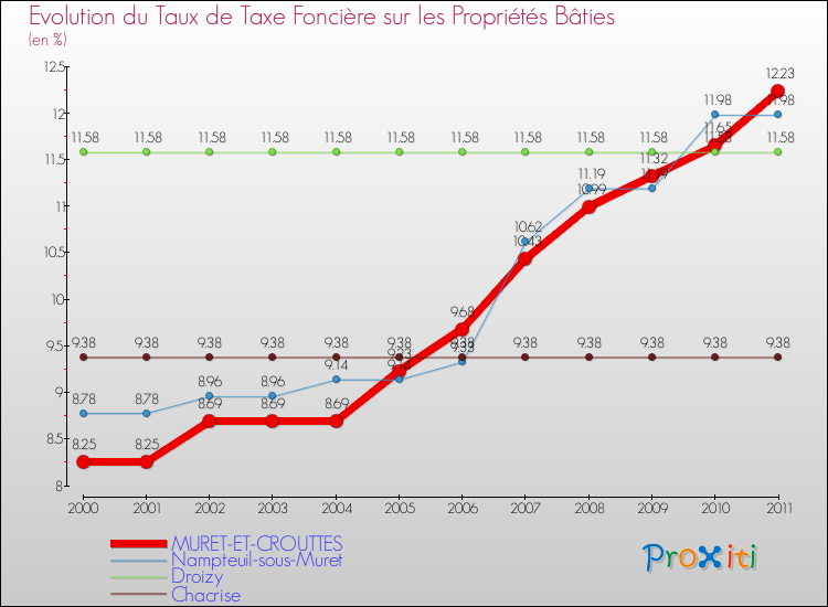 Evolution du taux de la taxe foncière sur le bati pour MURET-ET-CROUTTES et les communes proches Comparaison des taux de taxe foncière sur le bati pour MURET-ET-CROUTTES et les communes voisines