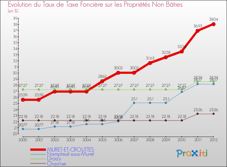 Evolution du taux de la taxe foncière sur les immeubles et terrains non batis pour MURET-ET-CROUTTES et les communes proches de 2000 à 2012 Comparaison des taux de la taxe foncière sur les immeubles et terrains non batis pour MURET-ET-CROUTTES et les communes voisines de 2000 à 2012