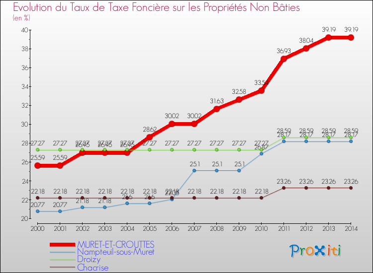 Evolution du taux de la taxe foncière sur les immeubles et terrains non batis pour MURET-ET-CROUTTES et les communes proches de 2000 à 2014 Comparaison des taux de la taxe foncière sur les immeubles et terrains non batis pour MURET-ET-CROUTTES et les communes voisines de 2000 à 2014