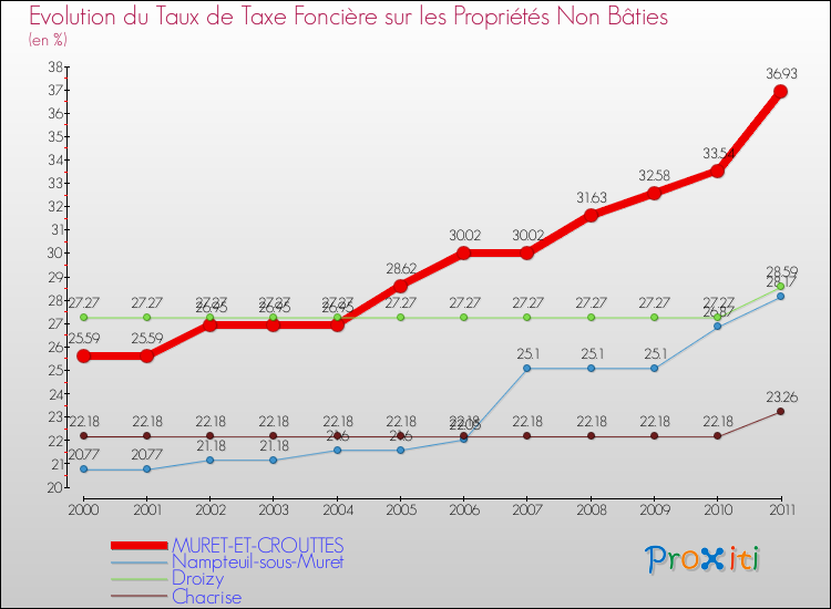 Evolution du taux de la taxe foncière sur les immeubles et terrains non batis pour MURET-ET-CROUTTES et les communes proches Comparaison des taux de la taxe foncière sur les immeubles et terrains non batis pour MURET-ET-CROUTTES et les communes voisines