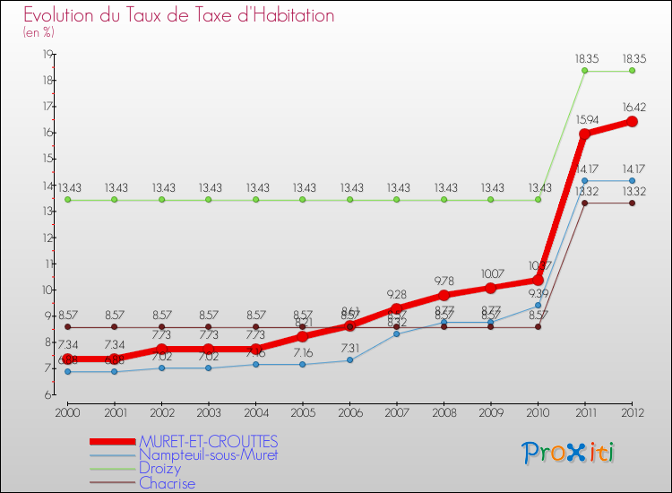 Evolution du taux de la taxe d'habitation pour MURET-ET-CROUTTES et les communes proches Comparaison des taux de la taxe d'habitation pour MURET-ET-CROUTTES et les communes voisines