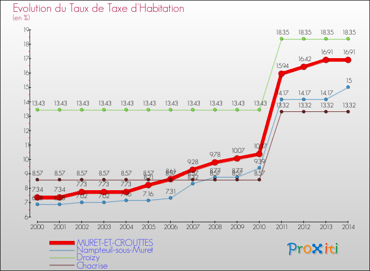 Evolution du taux de la taxe d'habitation pour MURET-ET-CROUTTES et les communes proches de 2000 à 2014 Comparaison des taux de la taxe d'habitation pour MURET-ET-CROUTTES et les communes voisines de 2000 à 2014