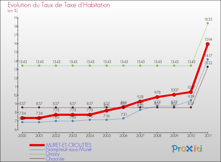 Evolution du taux de la taxe d'habitation pour MURET-ET-CROUTTES et les communes proches Comparaison des taux de la taxe d'habitation pour MURET-ET-CROUTTES et les communes voisines