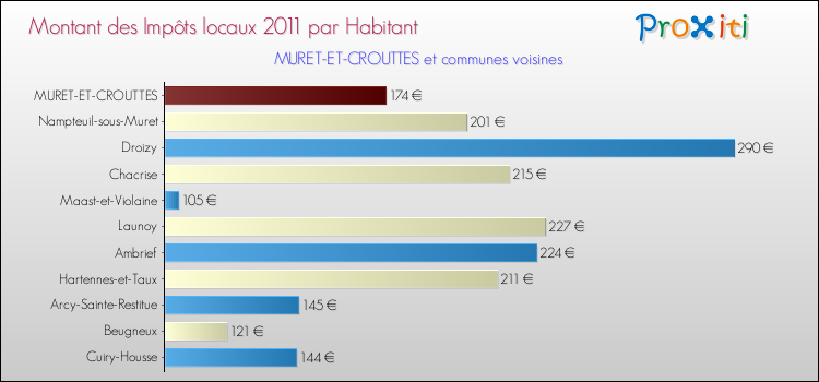 Montant des impôts locaux par Habitant pour MURET-ET-CROUTTES et les communes proches Comparaison des impôts locaux par habitant pour MURET-ET-CROUTTES et les communes voisines