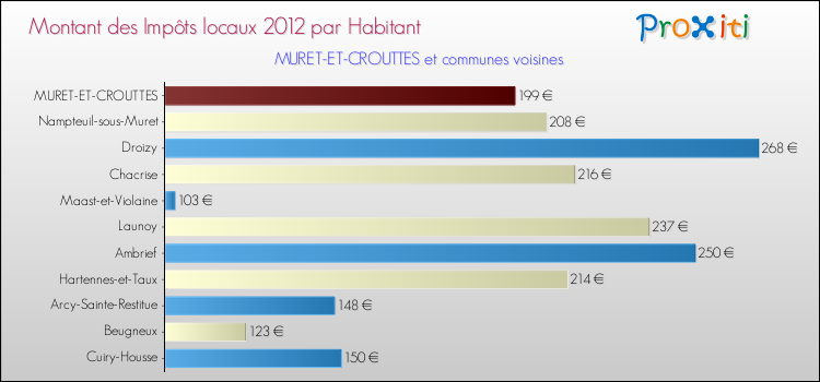 Montant des impôts locaux par Habitant pour MURET-ET-CROUTTES et les communes proches Comparaison des impôts locaux par habitant pour MURET-ET-CROUTTES et les communes voisines