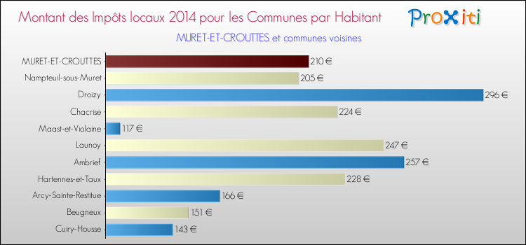 Montant des impôts locaux par Habitant pour MURET-ET-CROUTTES et les communes proches en 2014 Comparaison des impôts locaux par habitant pour MURET-ET-CROUTTES et les communes voisines en 2014