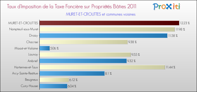 Taux d'imposition de la taxe foncière sur le bati 2011 pour MURET-ET-CROUTTES et les communes proches Comparaison des taux d'imposition de la taxe foncière sur le bati 2011 pour MURET-ET-CROUTTES et les communes voisines