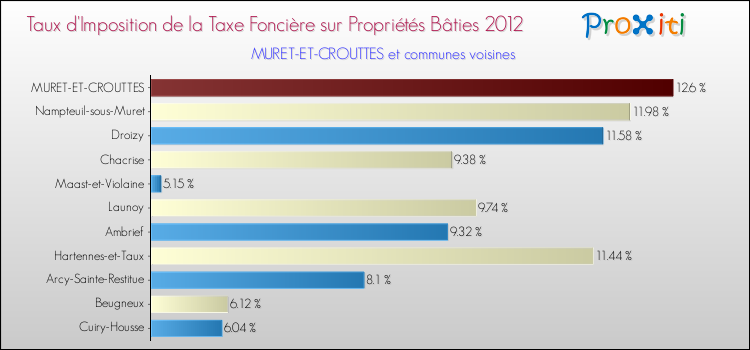 Taux d'imposition de la taxe foncière sur le bati 2012 pour MURET-ET-CROUTTES et les communes proches Comparaison des taux d'imposition de la taxe foncière sur le bati 2012 pour MURET-ET-CROUTTES et les communes voisines