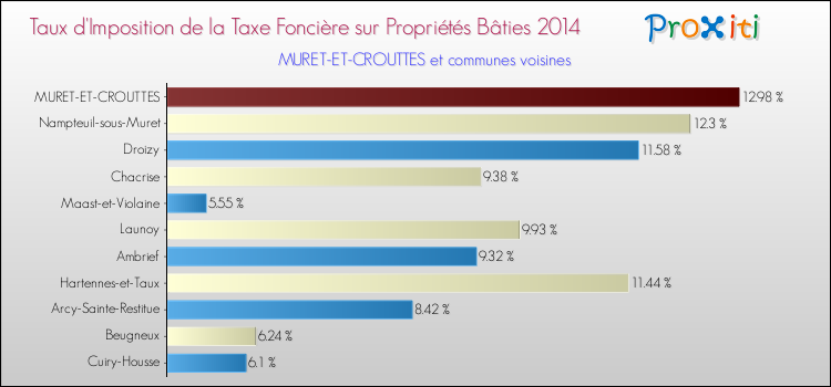 Taux d'imposition de la taxe foncière sur le bati 2014 pour MURET-ET-CROUTTES et les communes proches Comparaison des taux d'imposition de la taxe foncière sur le bati 2014 pour MURET-ET-CROUTTES et les communes voisines