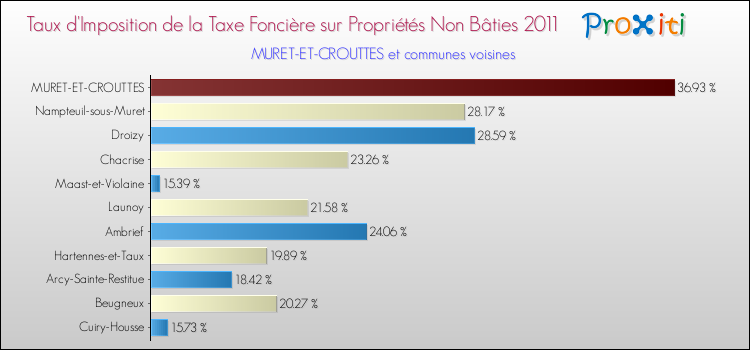 Taux d'imposition de la taxe foncière sur les immeubles et terrains non batis 2011 pour MURET-ET-CROUTTES et les communes proches Comparaison des taux d'imposition de la taxe foncière sur les immeubles et terrains non batis 2011 pour MURET-ET-CROUTTES et les communes voisines