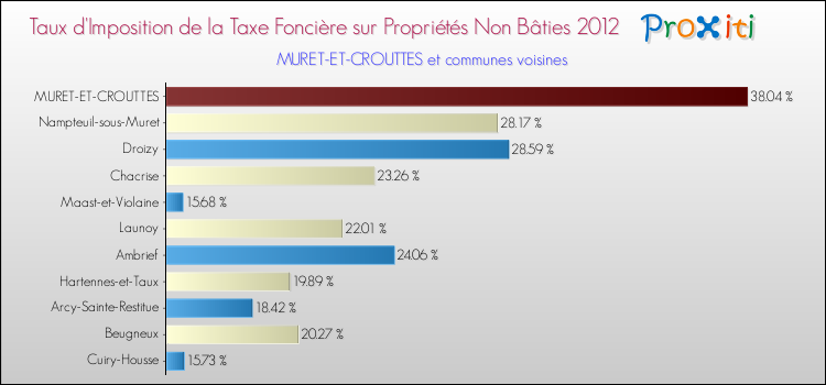 Taux d'imposition de la taxe foncière sur les immeubles et terrains non batis 2012 pour MURET-ET-CROUTTES et les communes proches Comparaison des taux d'imposition de la taxe foncière sur les immeubles et terrains non batis 2012 pour MURET-ET-CROUTTES et les communes voisines