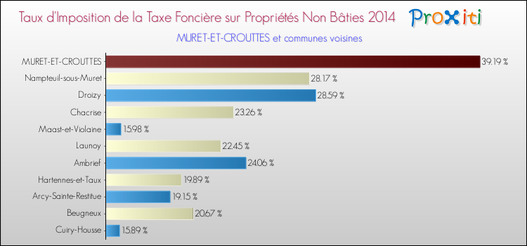 Taux d'imposition de la taxe foncière sur les immeubles et terrains non batis 2014 pour MURET-ET-CROUTTES et les communes proches Comparaison des taux d'imposition de la taxe foncière sur les immeubles et terrains non batis 2014 pour MURET-ET-CROUTTES et les communes voisines