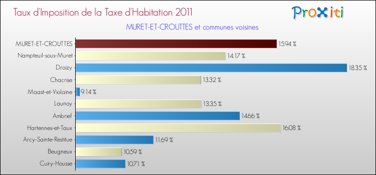 Taux d'imposition de la taxe d'habitation 2011 pour MURET-ET-CROUTTES et les communes proches Comparaison des taux d'imposition de la taxe d'habitation 2011 pour MURET-ET-CROUTTES et les communes voisines