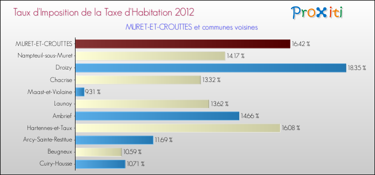 Taux d'imposition de la taxe d'habitation 2012 pour MURET-ET-CROUTTES et les communes proches Comparaison des taux d'imposition de la taxe d'habitation 2012 pour MURET-ET-CROUTTES et les communes voisines