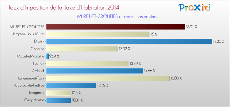 Taux d'imposition de la taxe d'habitation 2014 pour MURET-ET-CROUTTES et les communes proches Comparaison des taux d'imposition de la taxe d'habitation 2014 pour MURET-ET-CROUTTES et les communes voisines