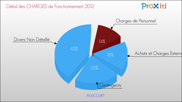 Décomposition des Charges de Fonctionnement 2012 de la commune de MUSCOURT Charges de Fonctionnement 2012 pour la commune de MUSCOURT