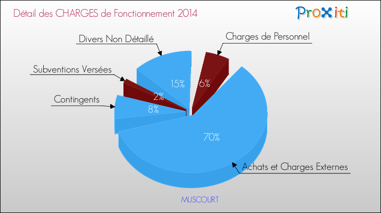 Décomposition des Charges de Fonctionnement 2014 de la commune de MUSCOURT Charges de Fonctionnement 2014 pour la commune de MUSCOURT