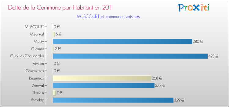 Dette par habitant de la commune en 2011 pour MUSCOURT et les communes proches Comparaison de la dette par habitant de la commune en 2011 pour MUSCOURT et les communes voisines