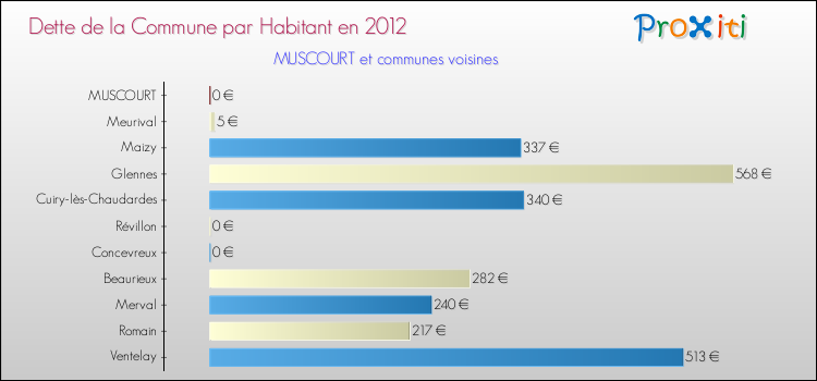 Dette par habitant de la commune en 2012 pour MUSCOURT et les communes proches Comparaison de la dette par habitant de la commune en 2012 pour MUSCOURT et les communes voisines
