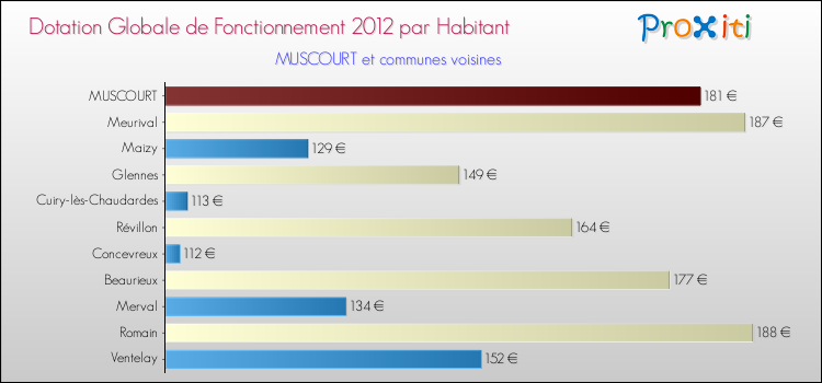 Montant des dotations globales de fonctionnement DGF par Habitant pour MUSCOURT et les communes proches Comparaison des des dotations globales de fonctionnement DGF par habitant pour MUSCOURT et les communes voisines