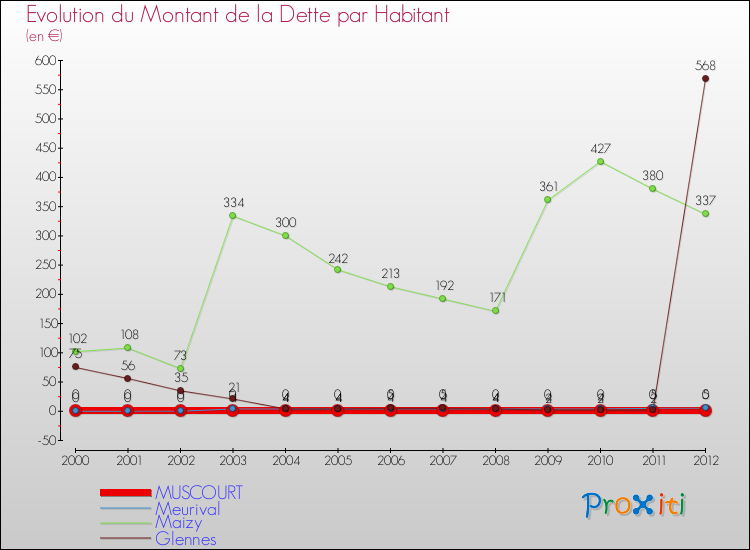 Evolution de la dette par habitant pour la commune de MUSCOURT et les communes proches de 2000 à 2012 Comparaison de la dette par habitant pour MUSCOURT et les communes voisines de 2000 à 2012