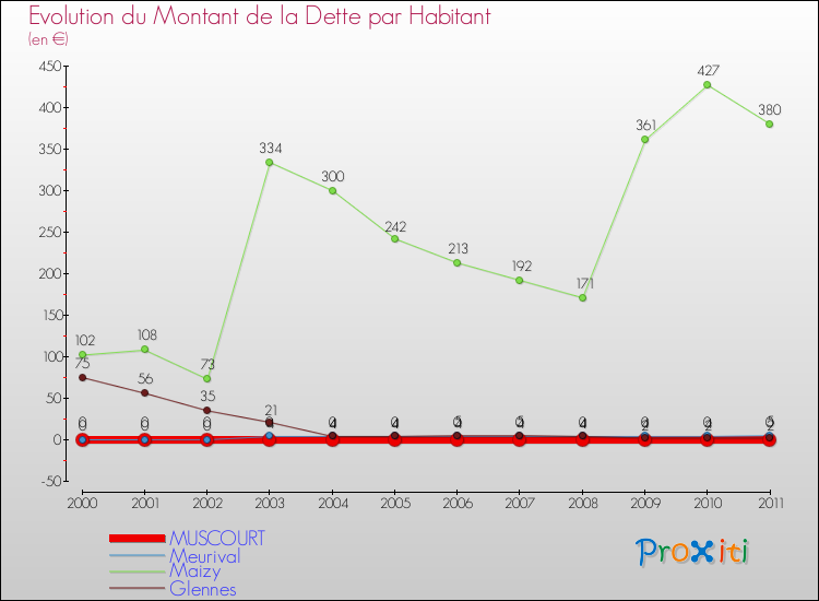 Evolution de la dette par habitant pour la commune de MUSCOURT et les communes proches Comparaison de la dette par habitant pour MUSCOURT et les communes voisines