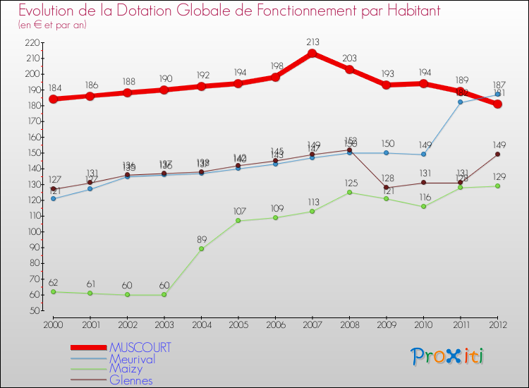 Evolution et montant de la dotation globale de fonctionnement par Habitant pour MUSCOURT et les communes proches Comparaison des dotations globales de fonctionnement par habitant pour MUSCOURT et les communes voisines