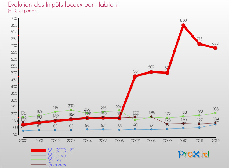 Evolution et montant des impôts locaux par Habitant pour MUSCOURT et les communes proches Comparaison des impôts locaux par habitant pour MUSCOURT et les communes voisines