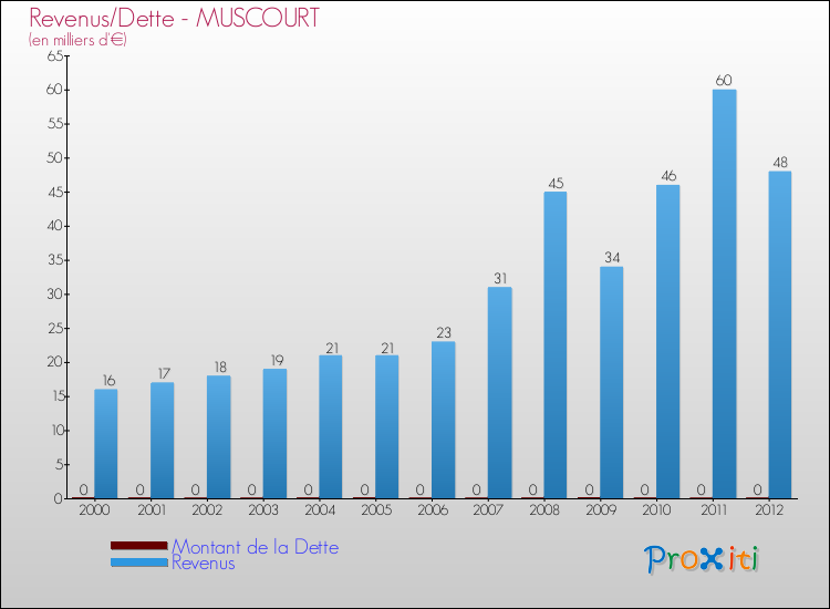 Evolution comparée de la dette et des revenus pour la commune de MUSCOURT de 2000 à 2012 Comparaison de la dette et des revenus pour MUSCOURT de 2000 à 2012