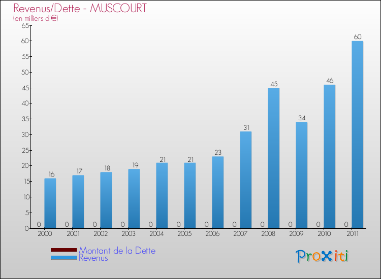 Evolution comparée de la dette et des revenus pour la commune de MUSCOURT de 2000 à 2011 Comparaison de la dette et des revenus pour MUSCOURT de 2000 à 2011
