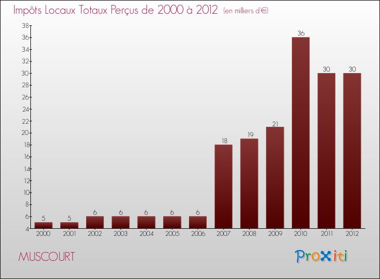 Evolution des Impôts Locaux pour la commune de MUSCOURT de 2000 à 2012 Evolution des Impôts Locaux pour MUSCOURT de 2000 à 2012