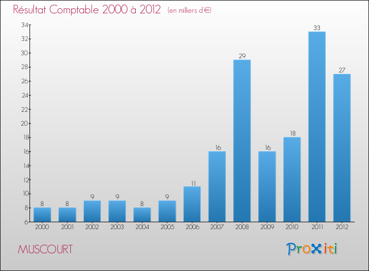 Evolution du résultat comptable pour la commune de MUSCOURT de 2000 à 2012 Evolution du résultat comptable pour MUSCOURT de 2000 à 2012