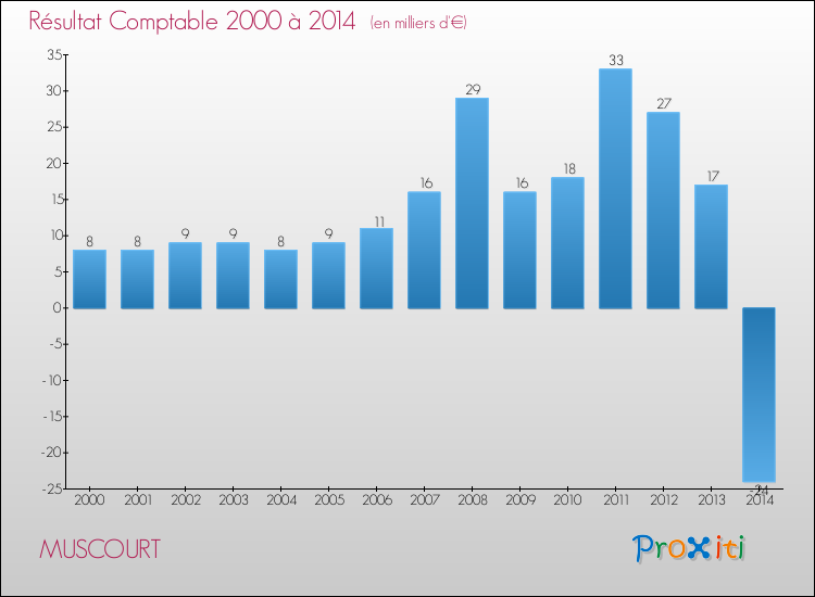 Evolution du résultat comptable pour la commune de MUSCOURT de 2000 à 2014 Evolution du résultat comptable pour MUSCOURT de 2000 à 2014