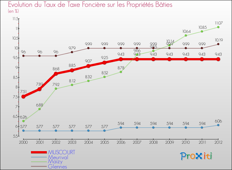 Evolution du taux de la taxe foncière sur le bati pour MUSCOURT et les communes proches de 2000 à 2012 Comparaison des taux de taxe foncière sur le bati pour MUSCOURT et les communes voisines de 2000 à 2012