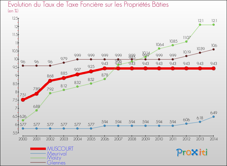 Evolution du taux de la taxe foncière sur le bati pour MUSCOURT et les communes proches de 2000 à 2014 Comparaison des taux de taxe foncière sur le bati pour MUSCOURT et les communes voisines de 2000 à 2014