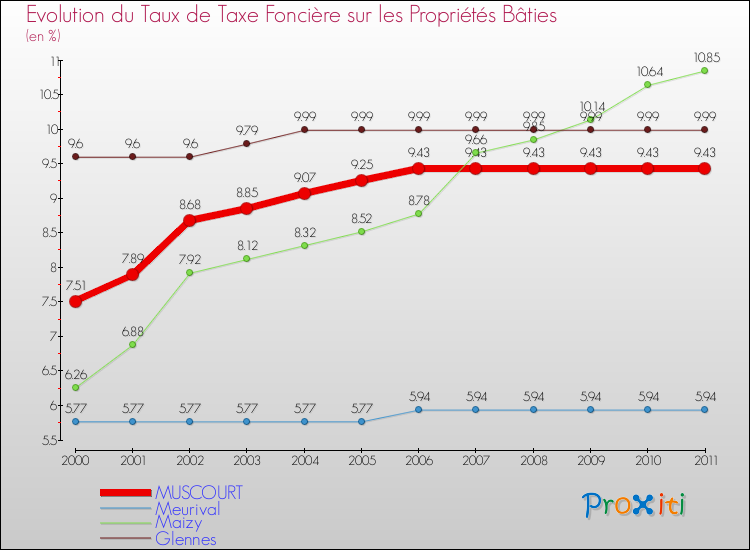 Evolution du taux de la taxe foncière sur le bati pour MUSCOURT et les communes proches Comparaison des taux de taxe foncière sur le bati pour MUSCOURT et les communes voisines