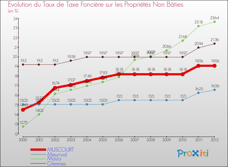 Evolution du taux de la taxe foncière sur les immeubles et terrains non batis pour MUSCOURT et les communes proches de 2000 à 2012 Comparaison des taux de la taxe foncière sur les immeubles et terrains non batis pour MUSCOURT et les communes voisines de 2000 à 2012