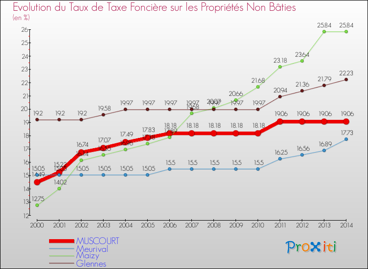 Evolution du taux de la taxe foncière sur les immeubles et terrains non batis pour MUSCOURT et les communes proches de 2000 à 2014 Comparaison des taux de la taxe foncière sur les immeubles et terrains non batis pour MUSCOURT et les communes voisines de 2000 à 2014