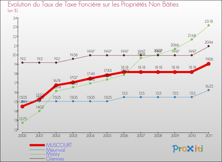 Evolution du taux de la taxe foncière sur les immeubles et terrains non batis pour MUSCOURT et les communes proches Comparaison des taux de la taxe foncière sur les immeubles et terrains non batis pour MUSCOURT et les communes voisines