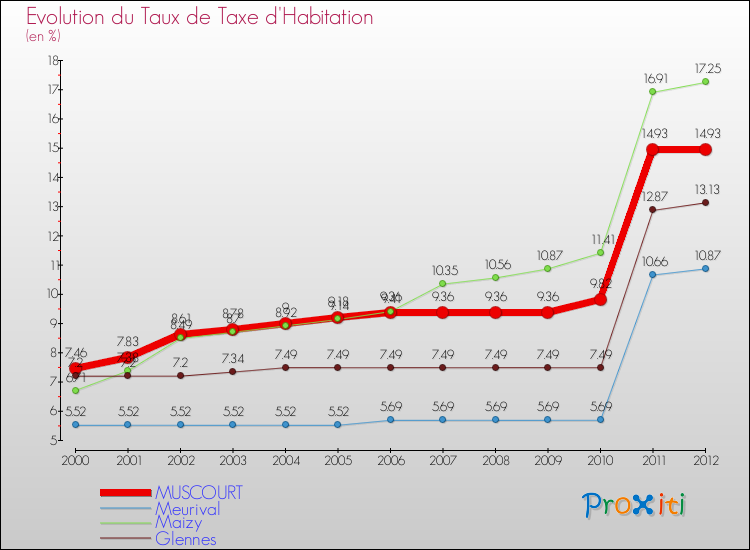 Evolution du taux de la taxe d'habitation pour MUSCOURT et les communes proches Comparaison des taux de la taxe d'habitation pour MUSCOURT et les communes voisines