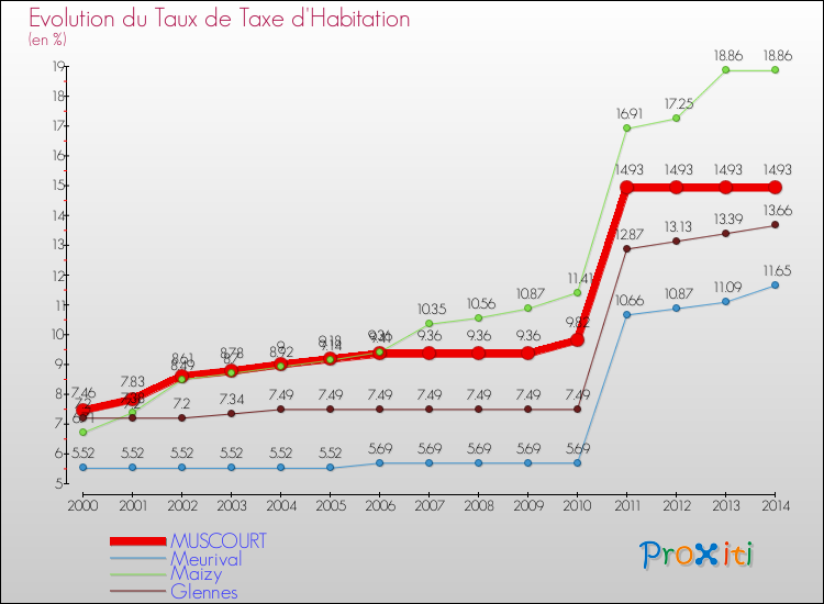 Evolution du taux de la taxe d'habitation pour MUSCOURT et les communes proches de 2000 à 2014 Comparaison des taux de la taxe d'habitation pour MUSCOURT et les communes voisines de 2000 à 2014