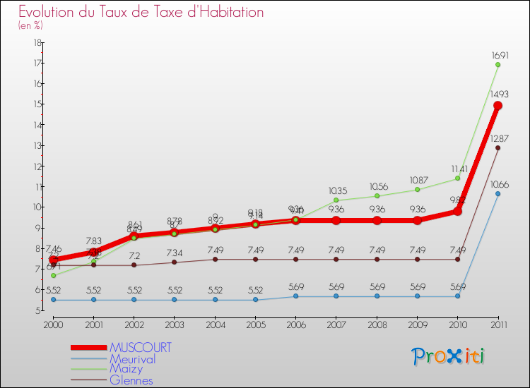 Evolution du taux de la taxe d'habitation pour MUSCOURT et les communes proches Comparaison des taux de la taxe d'habitation pour MUSCOURT et les communes voisines