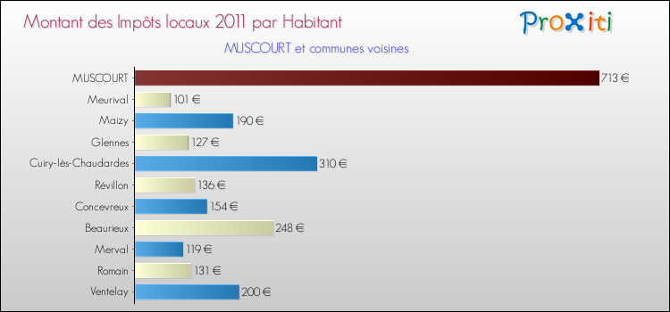 Montant des impôts locaux par Habitant pour MUSCOURT et les communes proches Comparaison des impôts locaux par habitant pour MUSCOURT et les communes voisines