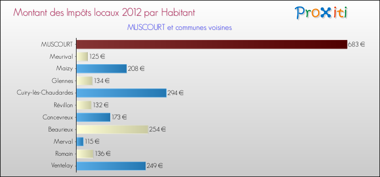 Montant des impôts locaux par Habitant pour MUSCOURT et les communes proches Comparaison des impôts locaux par habitant pour MUSCOURT et les communes voisines