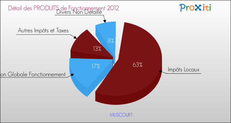 Décomposition du Budget de Fonctionnement 2012 de la commune de MUSCOURT Budget de Fonctionnement 2012 pour la commune de MUSCOURT