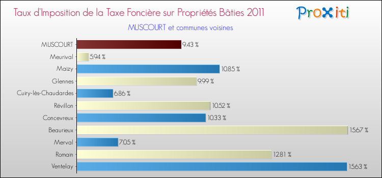 Taux d'imposition de la taxe foncière sur le bati 2011 pour MUSCOURT et les communes proches Comparaison des taux d'imposition de la taxe foncière sur le bati 2011 pour MUSCOURT et les communes voisines