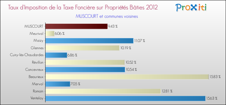 Taux d'imposition de la taxe foncière sur le bati 2012 pour MUSCOURT et les communes proches Comparaison des taux d'imposition de la taxe foncière sur le bati 2012 pour MUSCOURT et les communes voisines