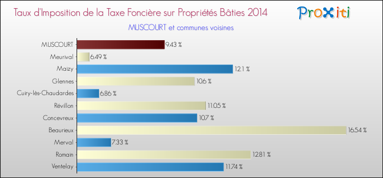 Taux d'imposition de la taxe foncière sur le bati 2014 pour MUSCOURT et les communes proches Comparaison des taux d'imposition de la taxe foncière sur le bati 2014 pour MUSCOURT et les communes voisines